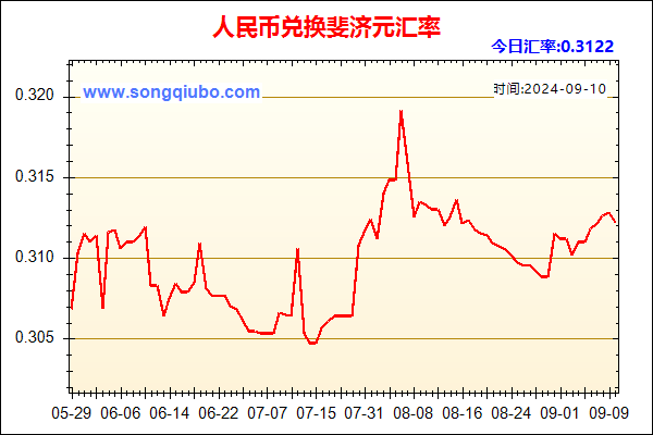 人民币兑斐济元走势图