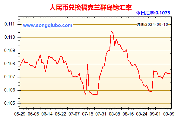 人民币兑福克兰群岛镑走势图