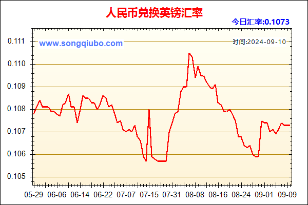 人民币兑英镑走势图