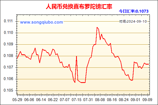 人民币兑直布罗陀镑走势图