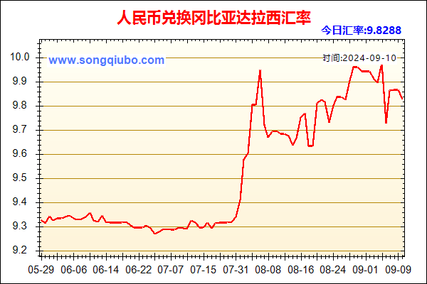 人民币兑冈比亚达拉西走势图