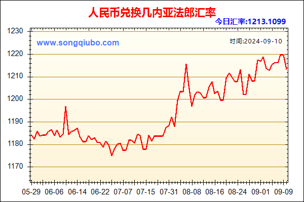 人民币兑几内亚法郎走势图