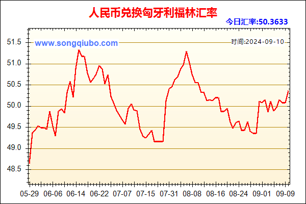 人民币兑匈牙利福林走势图