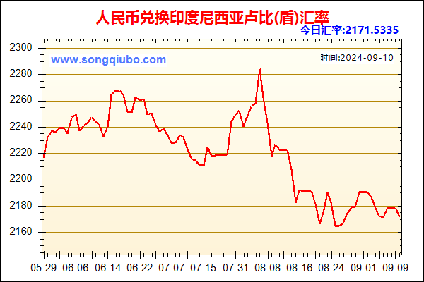 人民币兑印度尼西亚卢比(盾)走势图