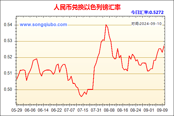 人民币兑以色列镑走势图