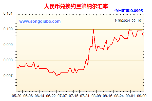 人民币兑约旦第纳尔走势图