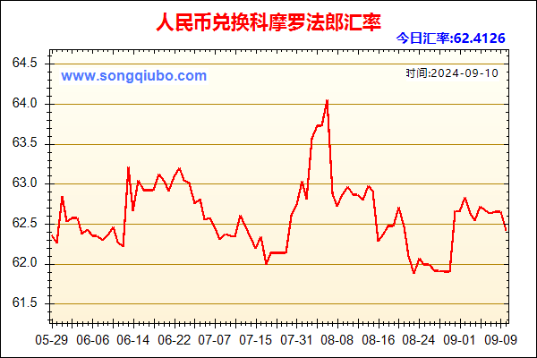 人民币兑科摩罗法郎走势图