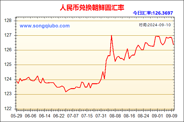 人民币兑朝鲜圆走势图