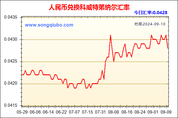 人民币兑科威特第纳尔走势图