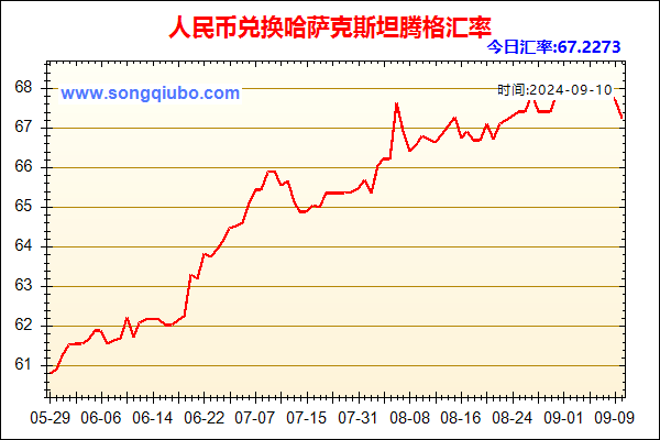 人民币兑哈萨克斯坦腾格走势图