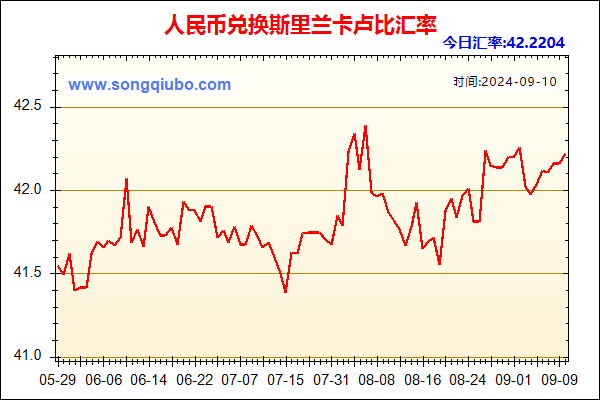 人民币兑斯里兰卡卢比走势图