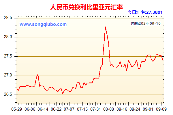 人民币兑利比里亚元走势图