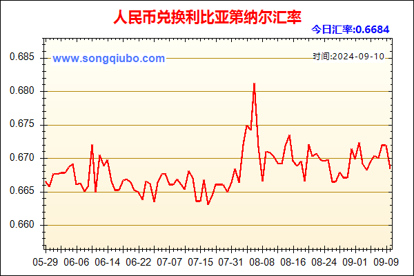 人民币兑利比亚第纳尔走势图