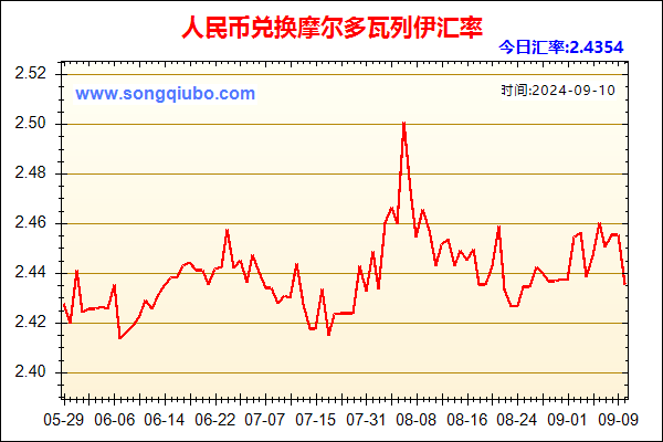 人民币兑摩尔多瓦列伊走势图