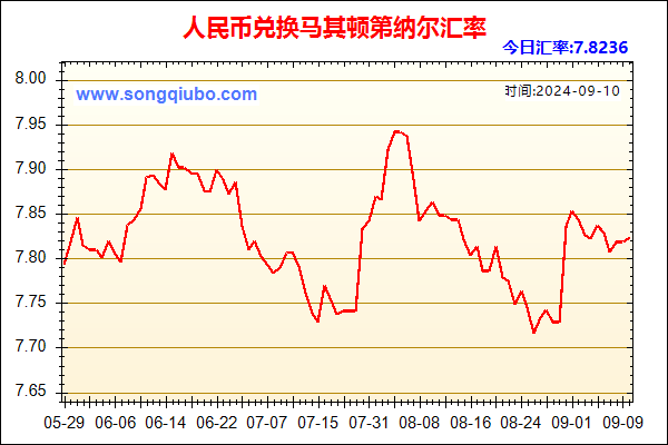 人民币兑马其顿第纳尔走势图