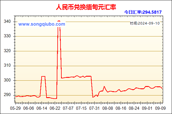 人民币兑缅甸元走势图