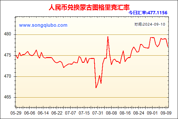 人民币兑蒙古图格里克走势图