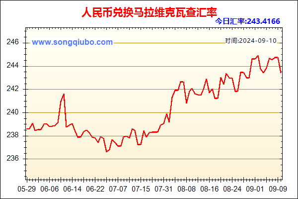 人民币兑马拉维克瓦查走势图