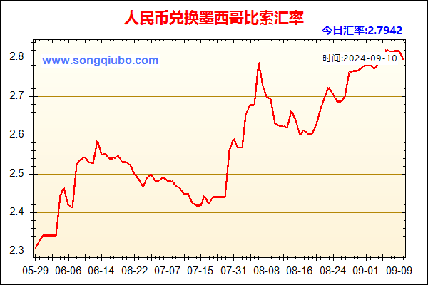 人民币兑墨西哥比索走势图