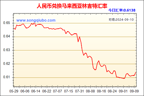 人民币兑马来西亚林吉特走势图