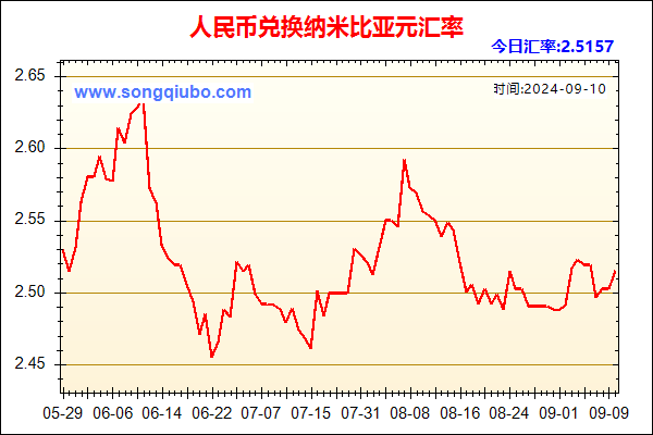 人民币兑纳米比亚元走势图