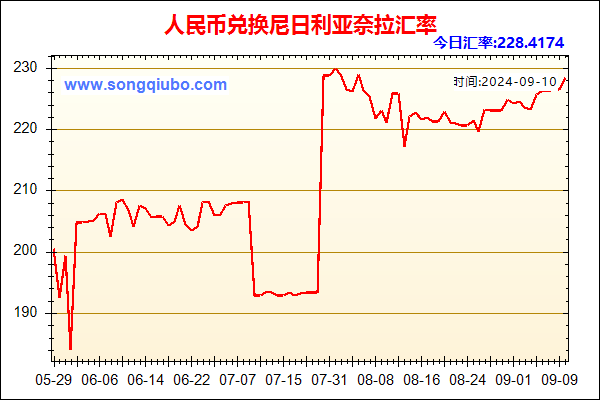 人民币兑尼日利亚奈拉走势图