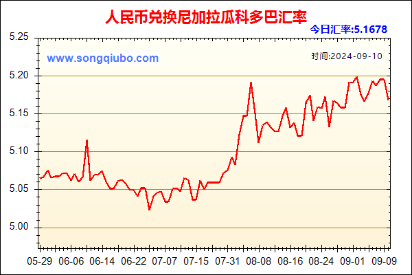 人民币兑尼加拉瓜科多巴走势图