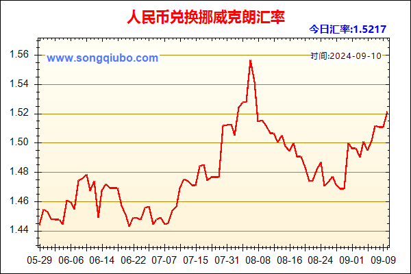 人民币兑挪威克朗走势图