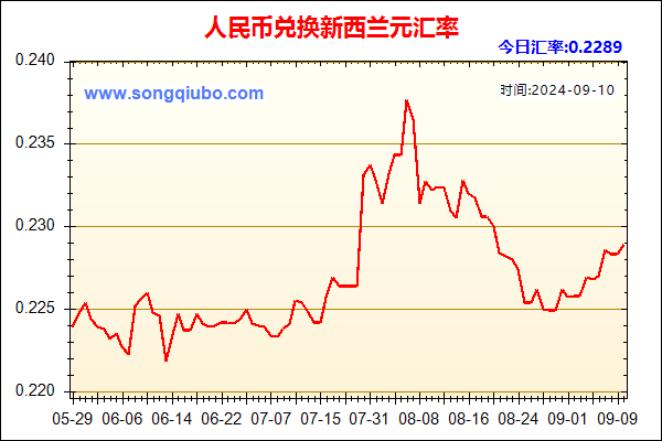 人民币兑新西兰元走势图