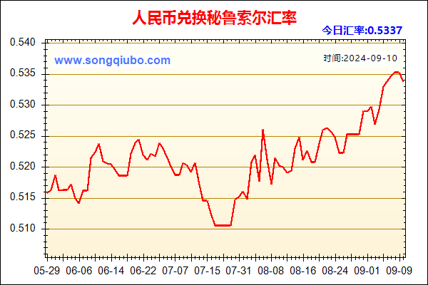 人民币兑秘鲁索尔走势图