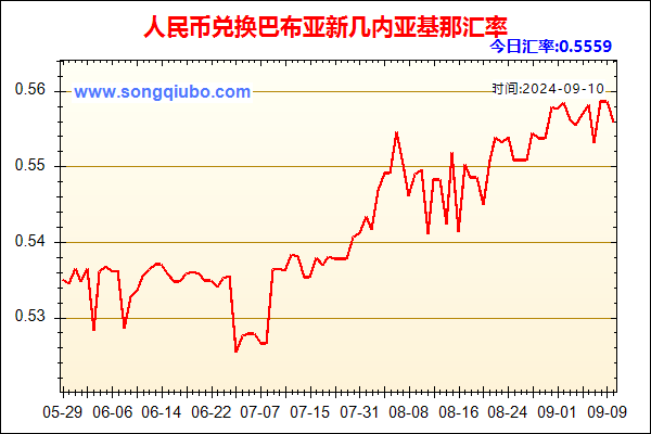 人民币兑巴布亚新几内亚基那走势图