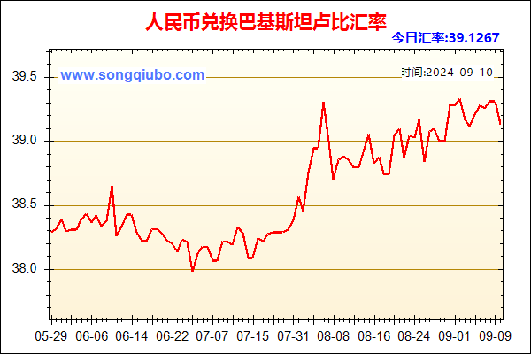 人民币兑巴基斯坦卢比走势图