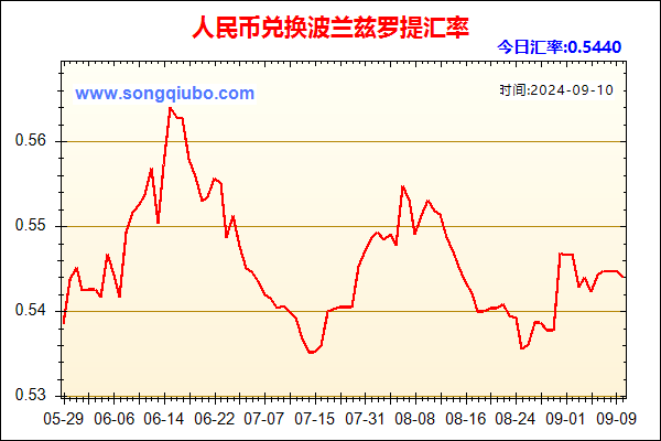 人民币兑波兰兹罗提走势图