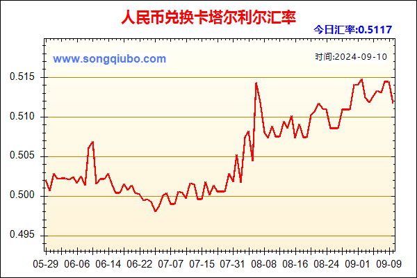 人民币兑卡塔尔利尔走势图