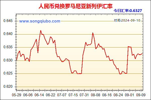 人民币兑罗马尼亚新列伊走势图