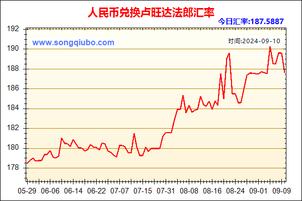 人民币兑卢旺达法郎走势图