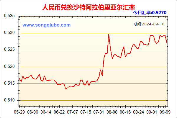 人民币兑沙特阿拉伯里亚尔走势图