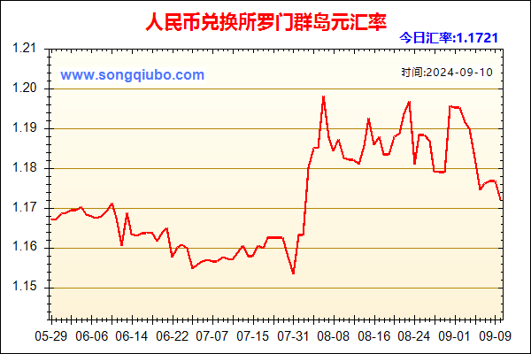 人民币兑所罗门群岛元走势图