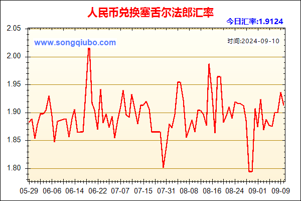 人民币兑塞舌尔法郎走势图