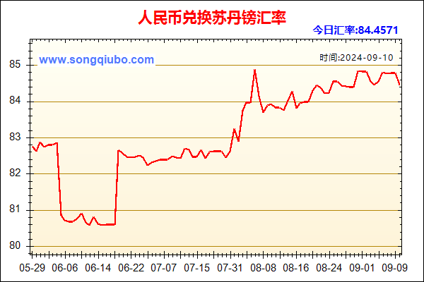 人民币兑苏丹镑走势图