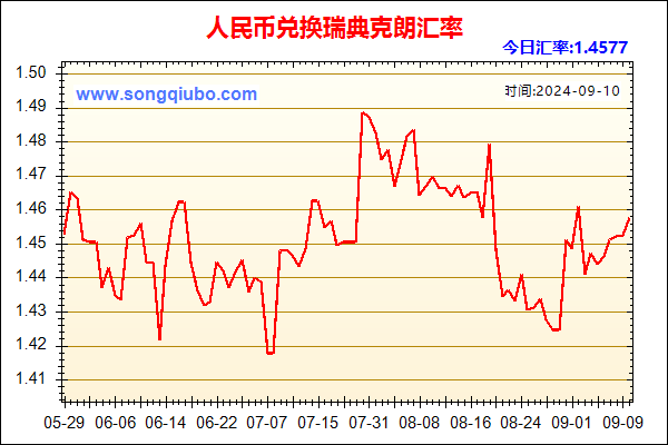 人民币兑瑞典克朗走势图