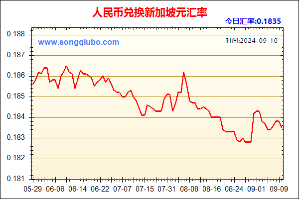 人民币兑新加坡元走势图