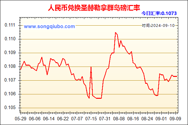 人民币兑圣赫勒拿群岛磅走势图