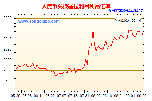 人民币兑塞拉利昂利昂走势图