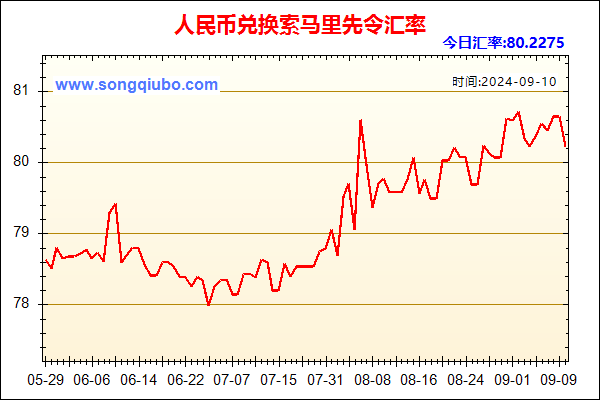 人民币兑索马里先令走势图