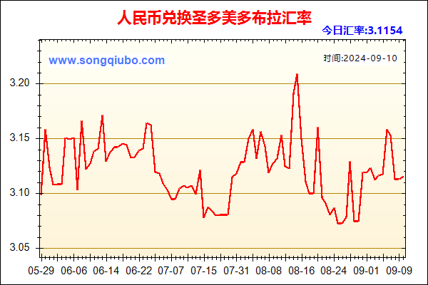 人民币兑圣多美多布拉走势图