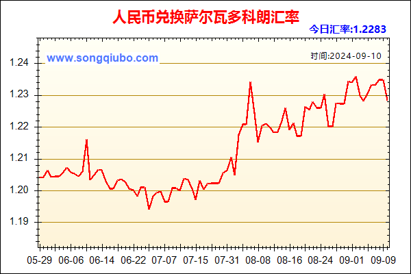 人民币兑萨尔瓦多科朗走势图