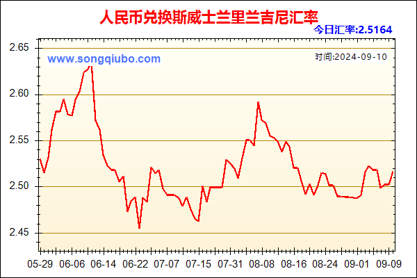 人民币兑斯威士兰里兰吉尼走势图