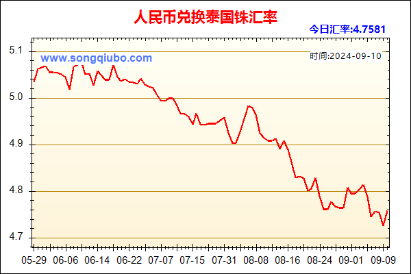 人民币兑泰国铢走势图