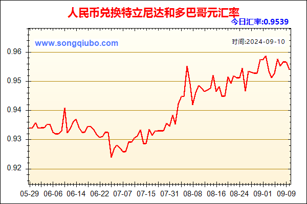 人民币兑特立尼达和多巴哥元走势图